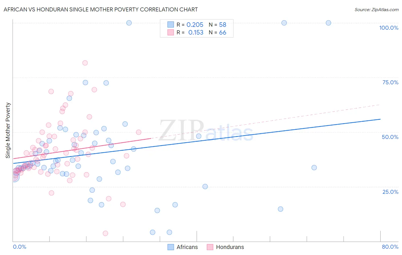 African vs Honduran Single Mother Poverty