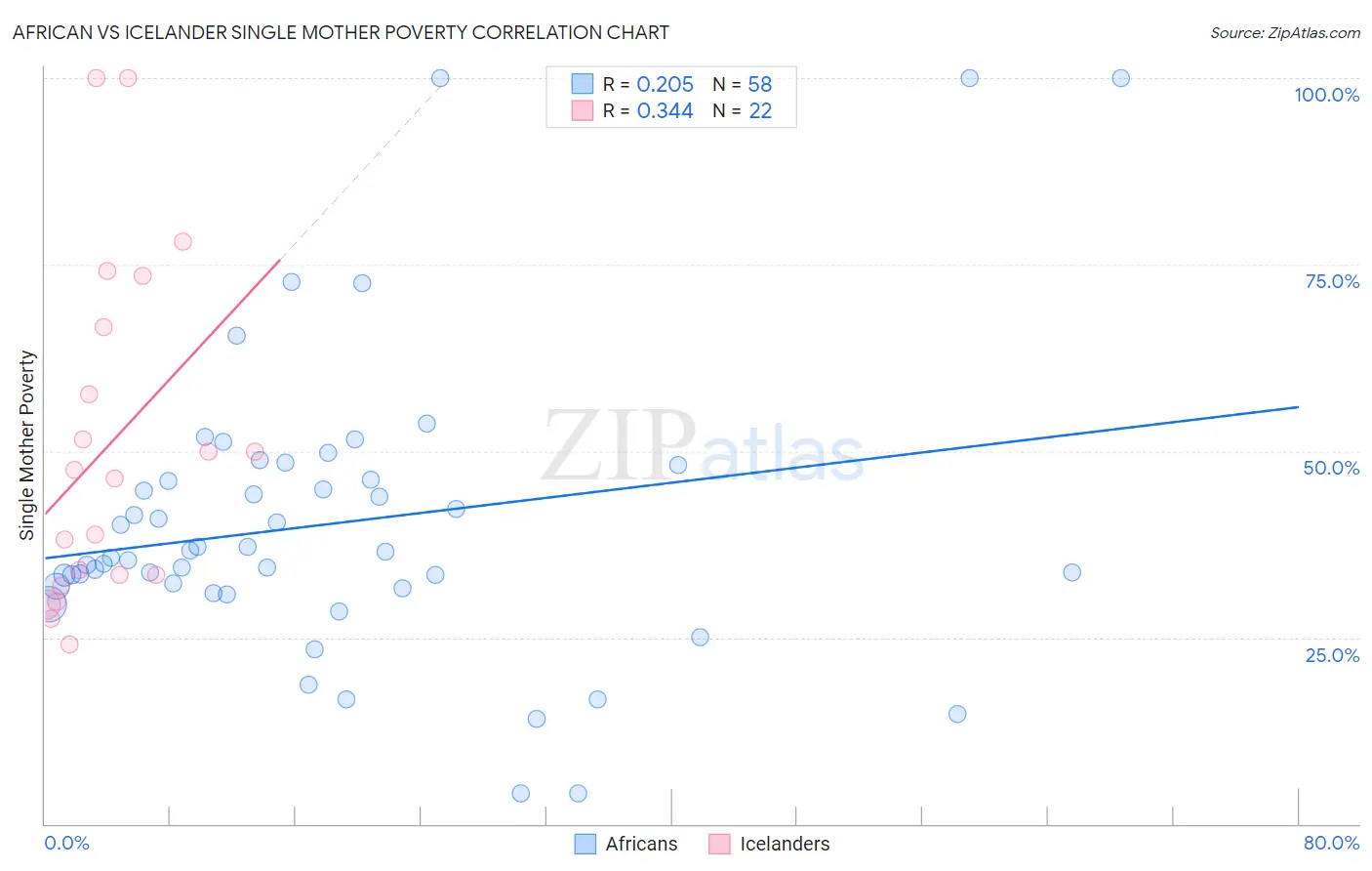 African vs Icelander Single Mother Poverty