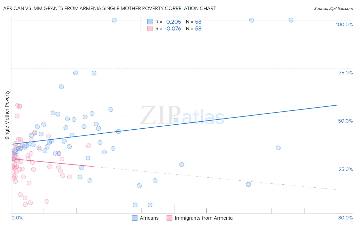 African vs Immigrants from Armenia Single Mother Poverty