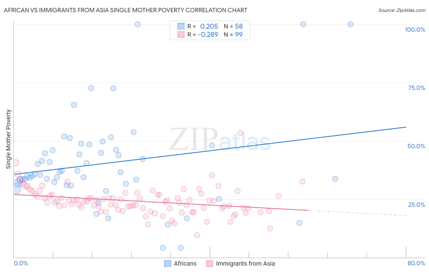African vs Immigrants from Asia Single Mother Poverty
