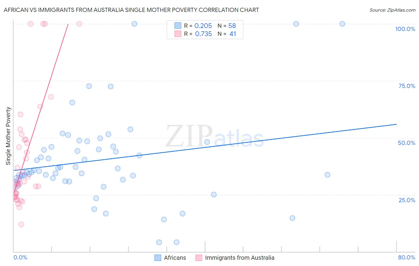 African vs Immigrants from Australia Single Mother Poverty