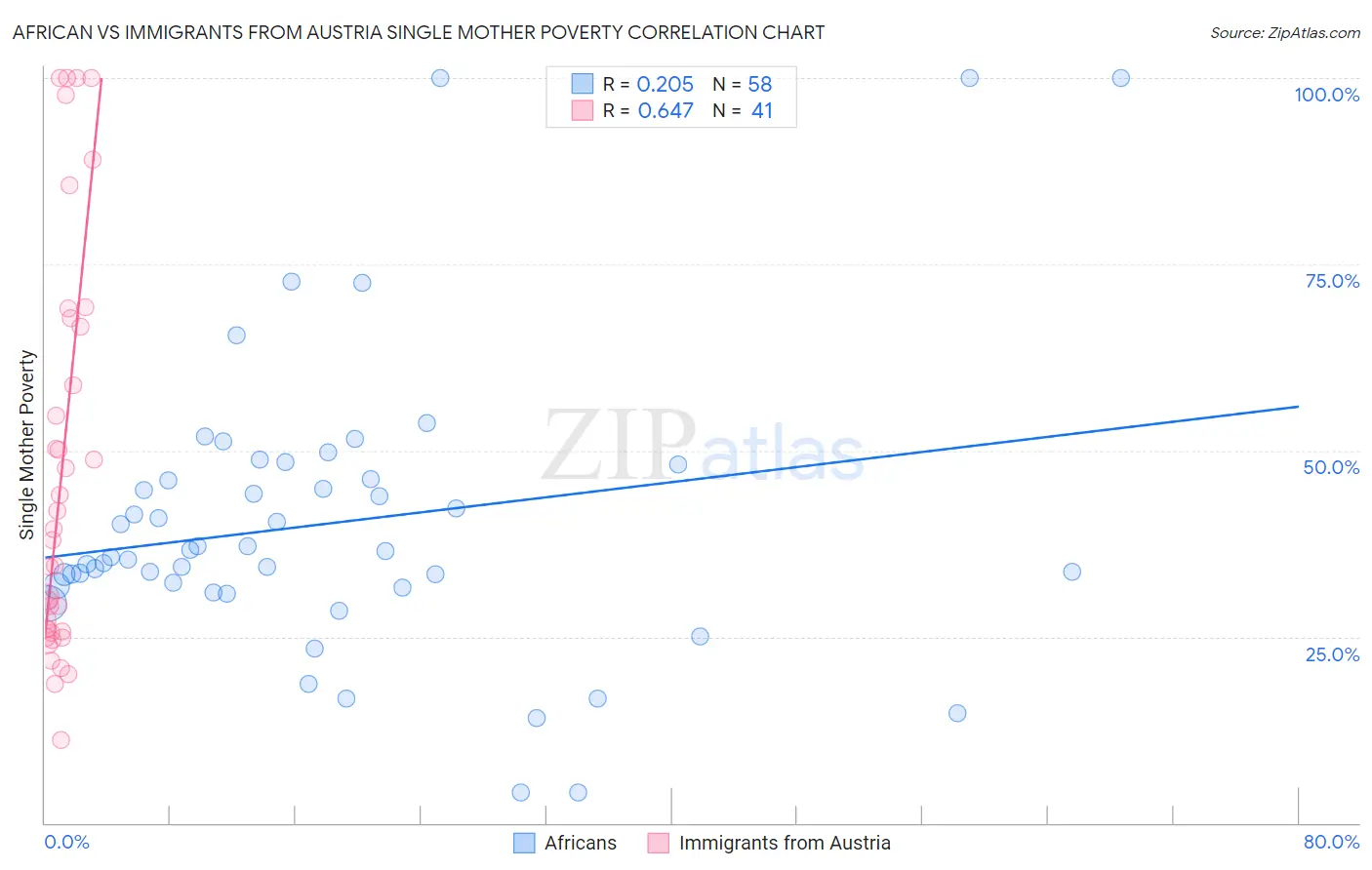 African vs Immigrants from Austria Single Mother Poverty