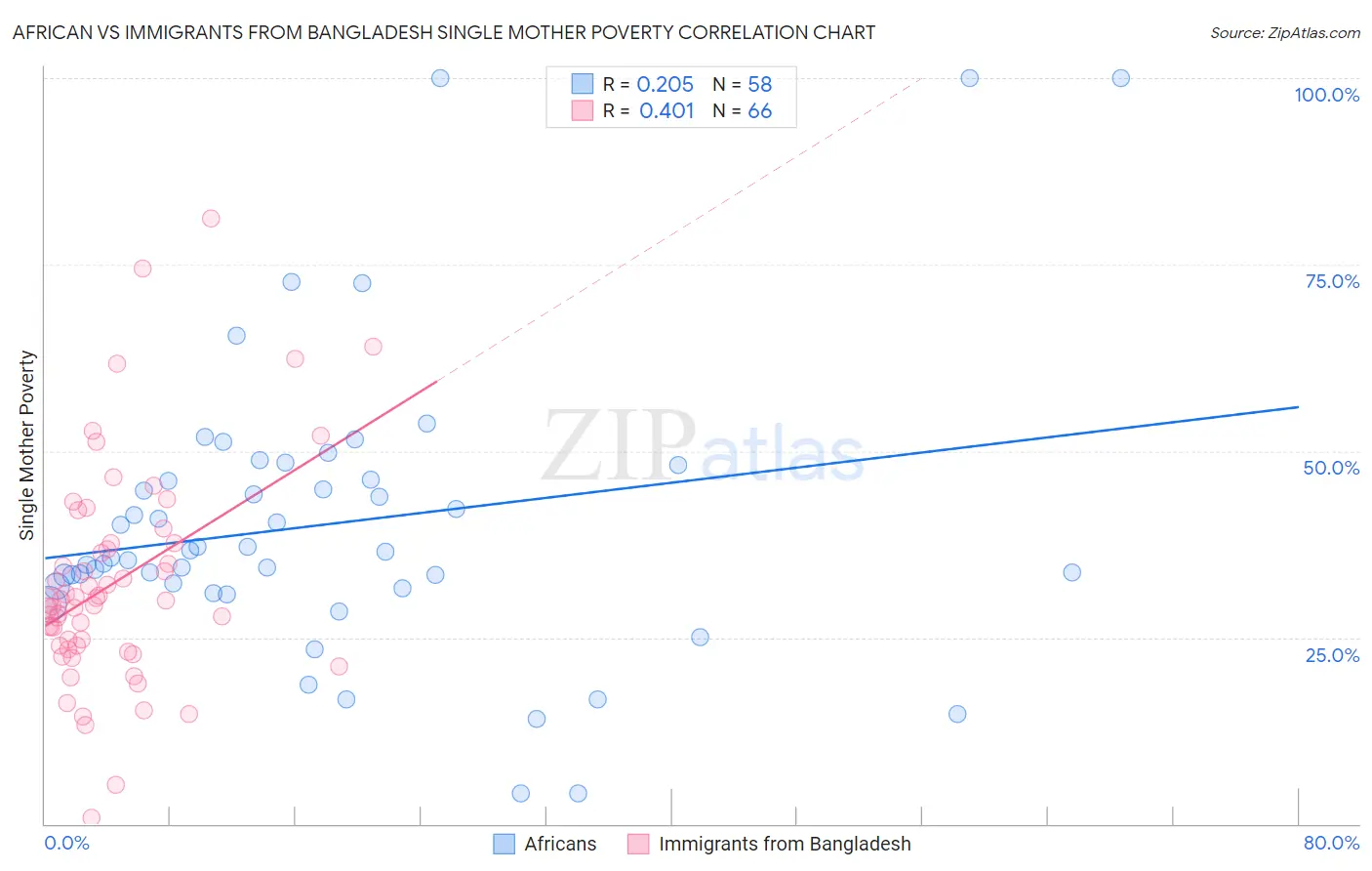 African vs Immigrants from Bangladesh Single Mother Poverty