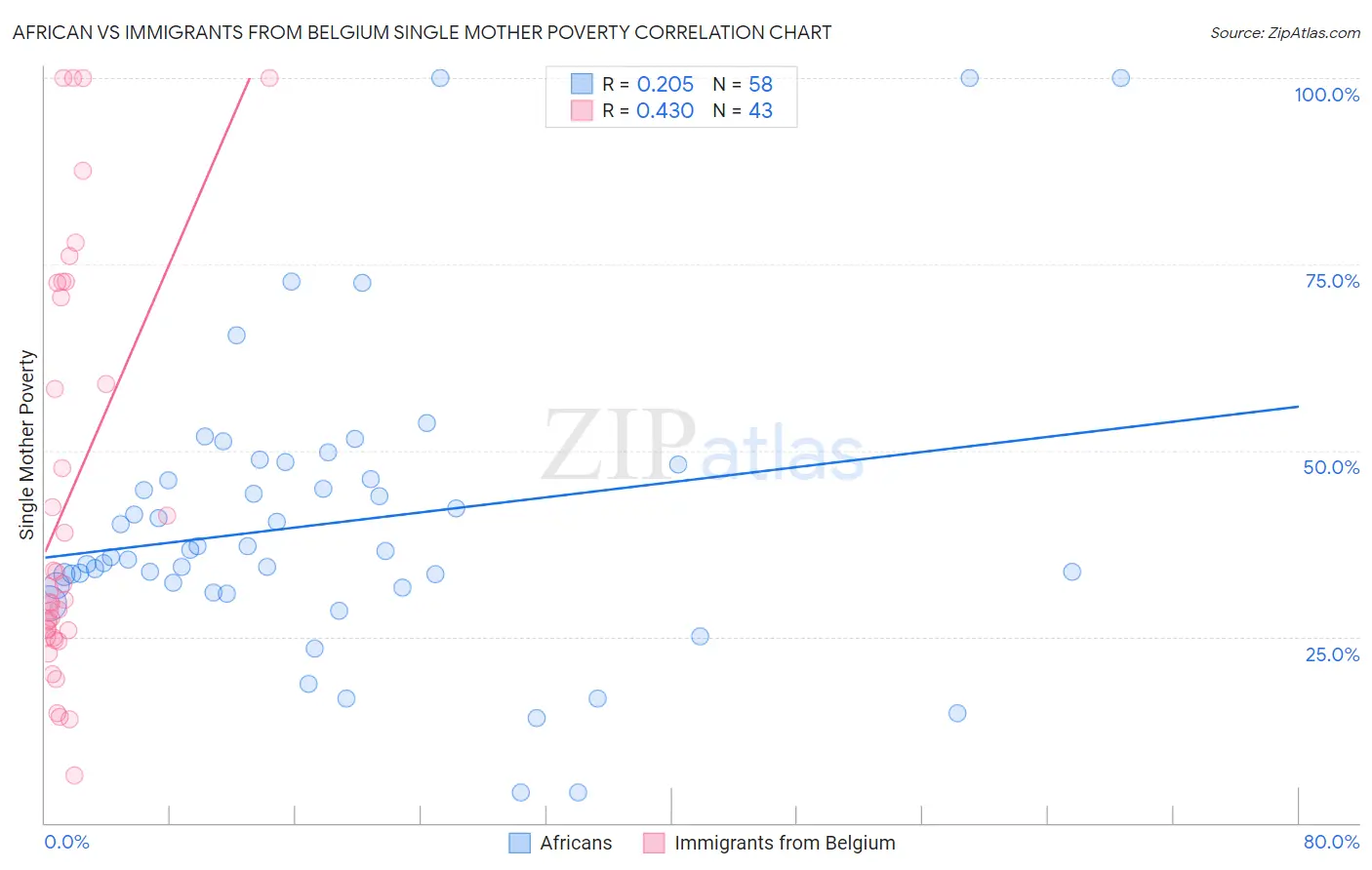 African vs Immigrants from Belgium Single Mother Poverty