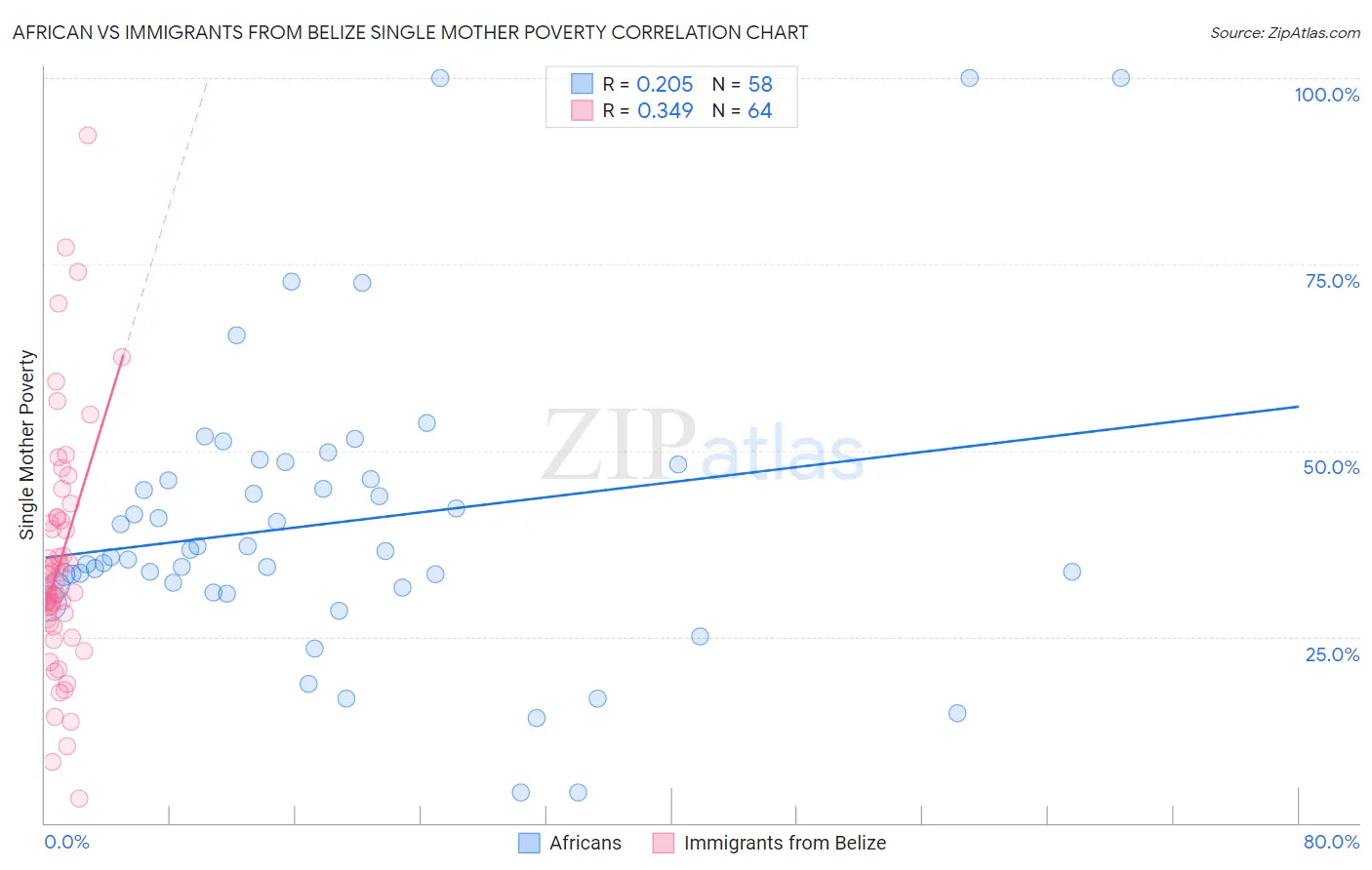 African vs Immigrants from Belize Single Mother Poverty