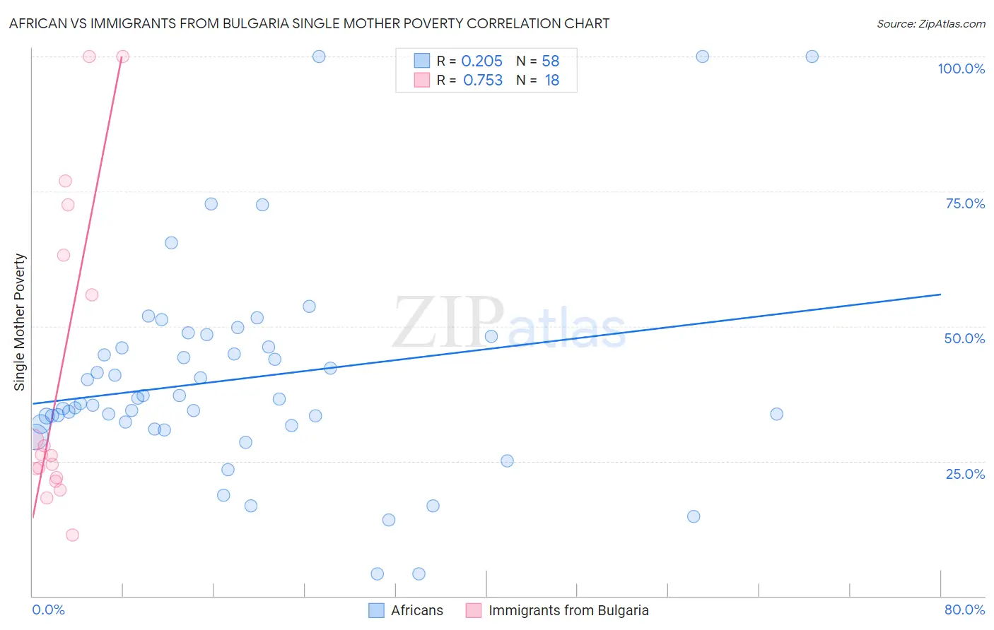 African vs Immigrants from Bulgaria Single Mother Poverty