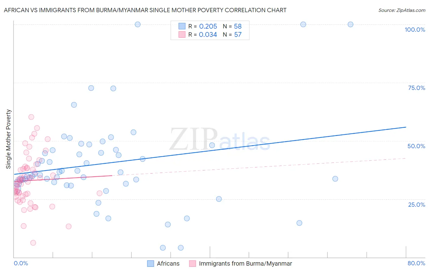 African vs Immigrants from Burma/Myanmar Single Mother Poverty