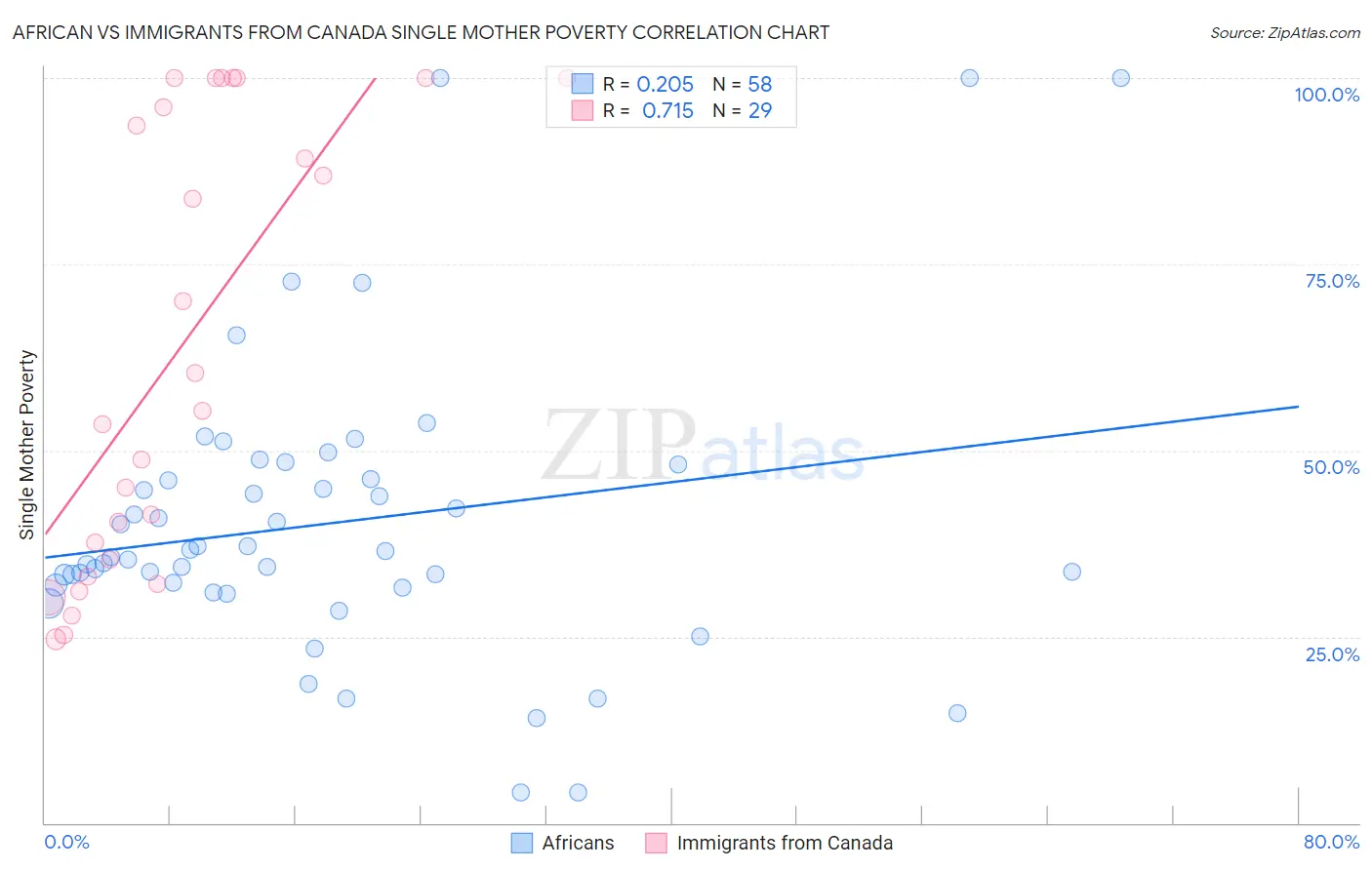 African vs Immigrants from Canada Single Mother Poverty
