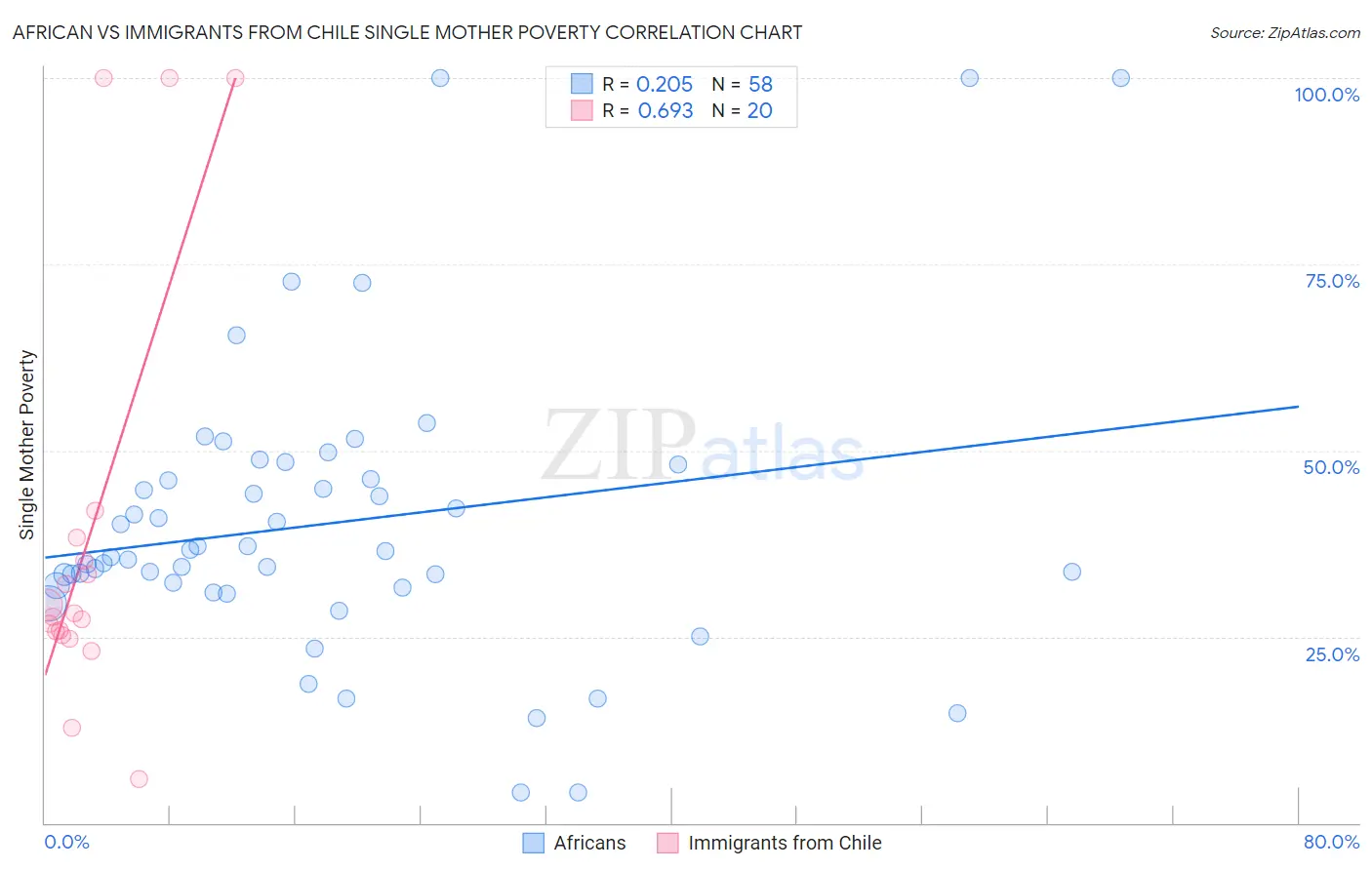 African vs Immigrants from Chile Single Mother Poverty