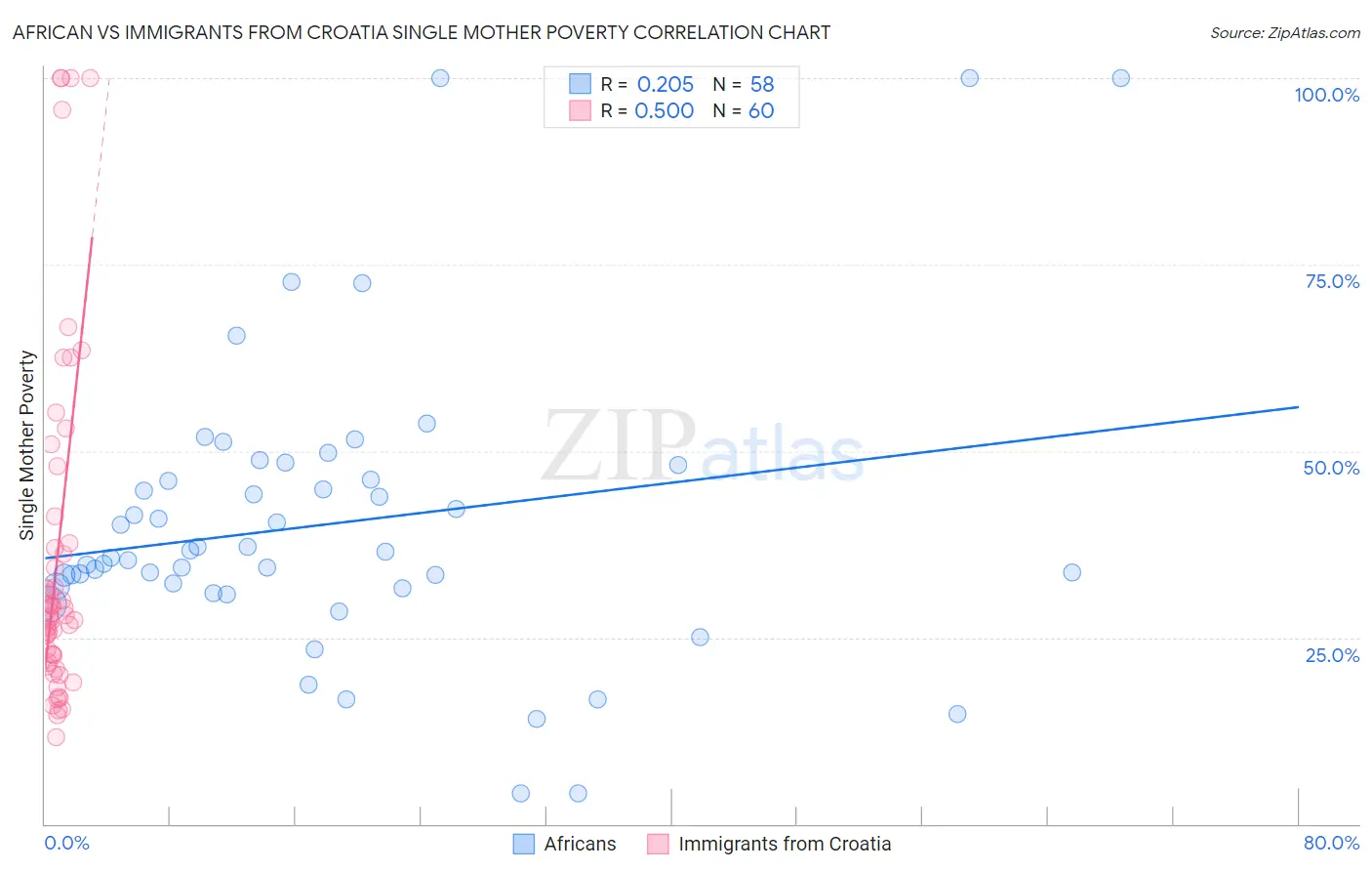 African vs Immigrants from Croatia Single Mother Poverty