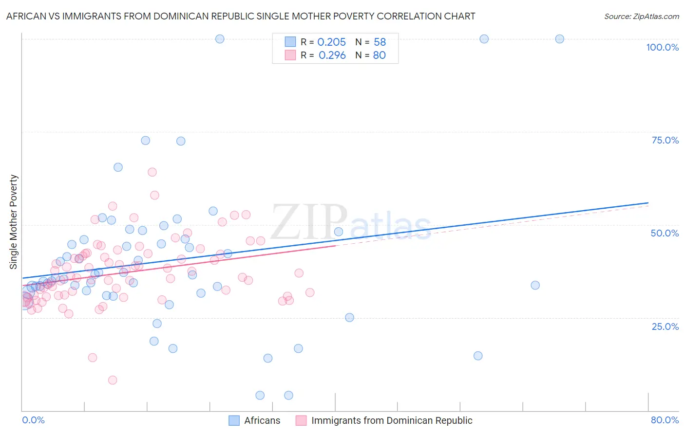 African vs Immigrants from Dominican Republic Single Mother Poverty