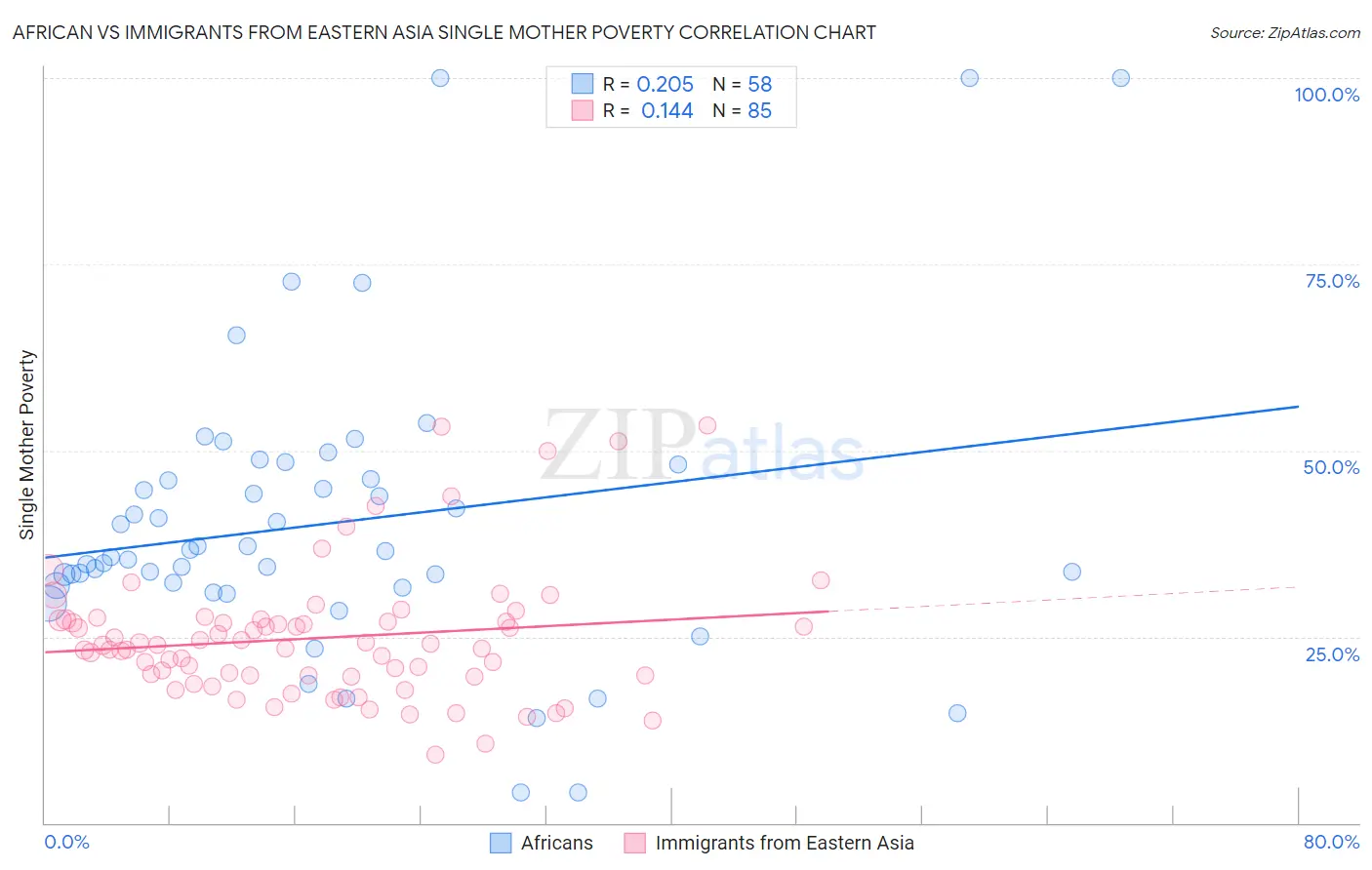 African vs Immigrants from Eastern Asia Single Mother Poverty