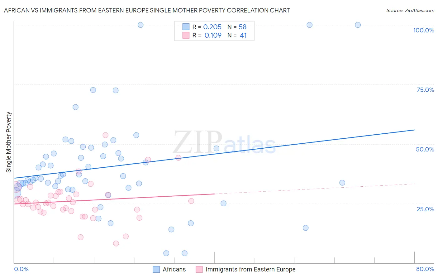 African vs Immigrants from Eastern Europe Single Mother Poverty