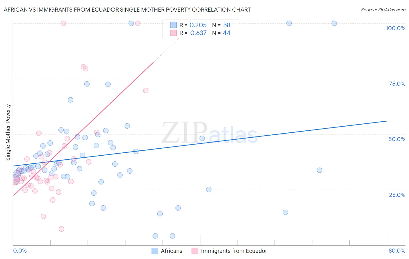 African vs Immigrants from Ecuador Single Mother Poverty