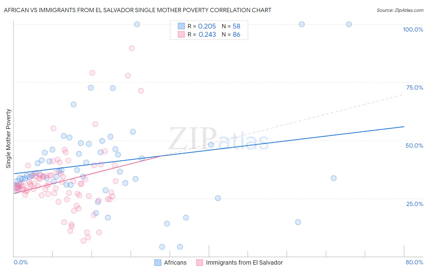 African vs Immigrants from El Salvador Single Mother Poverty