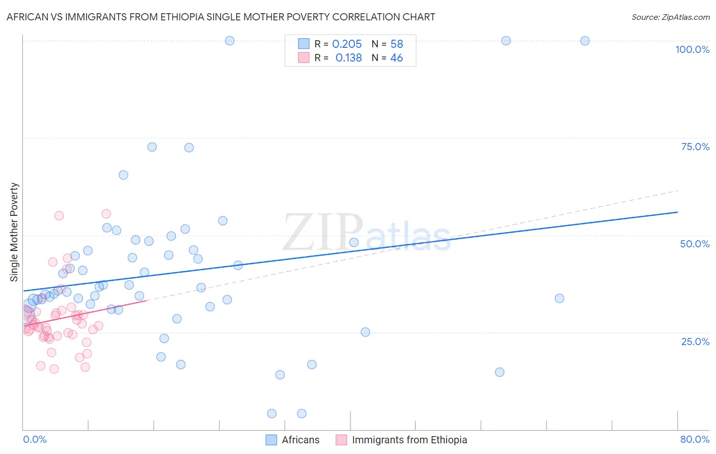 African vs Immigrants from Ethiopia Single Mother Poverty
