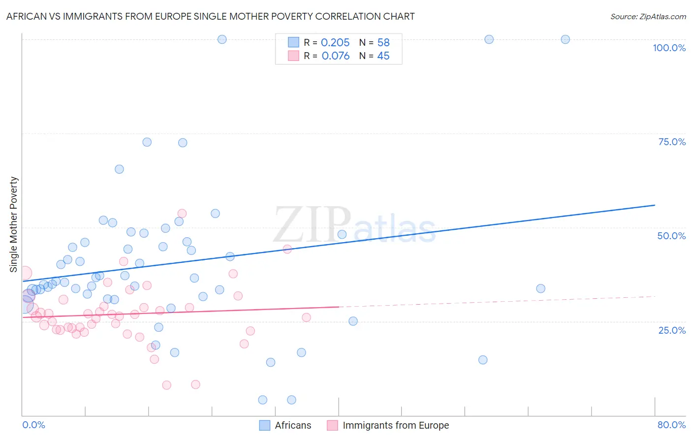 African vs Immigrants from Europe Single Mother Poverty