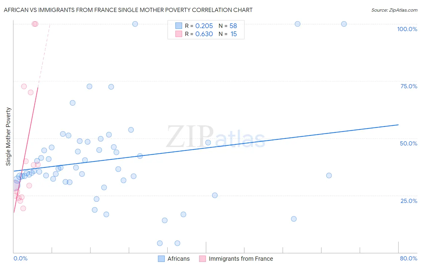 African vs Immigrants from France Single Mother Poverty