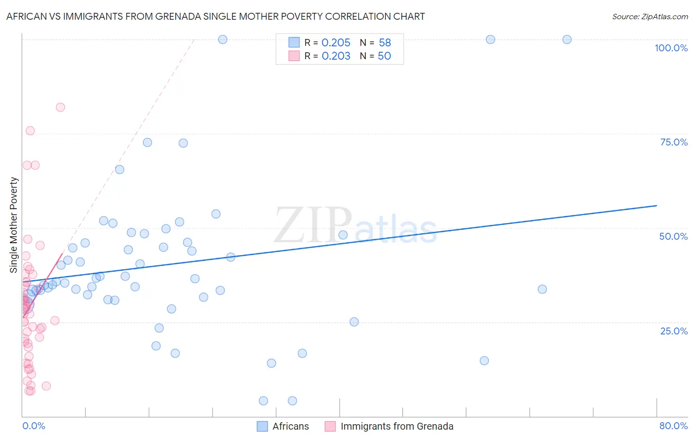 African vs Immigrants from Grenada Single Mother Poverty