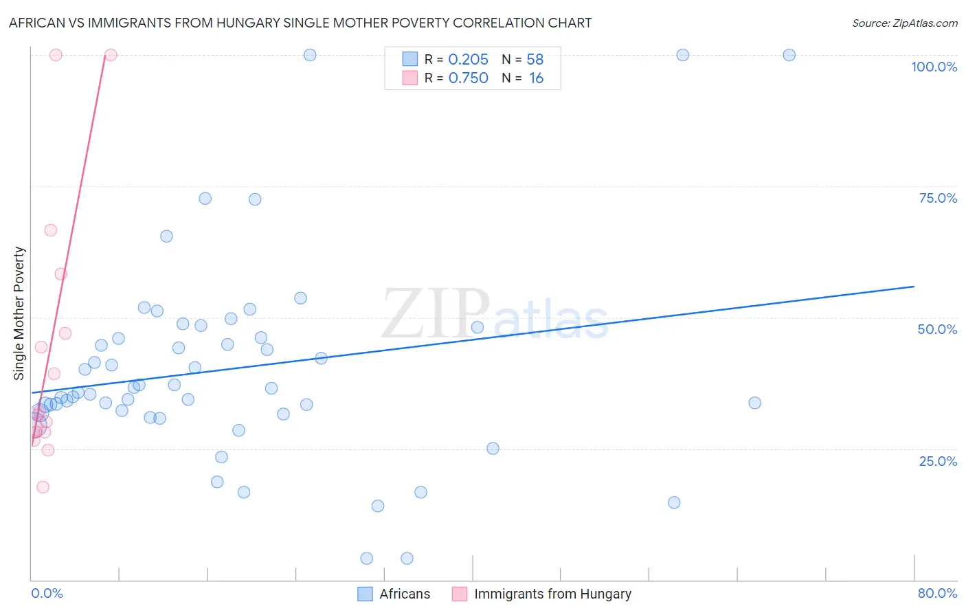 African vs Immigrants from Hungary Single Mother Poverty