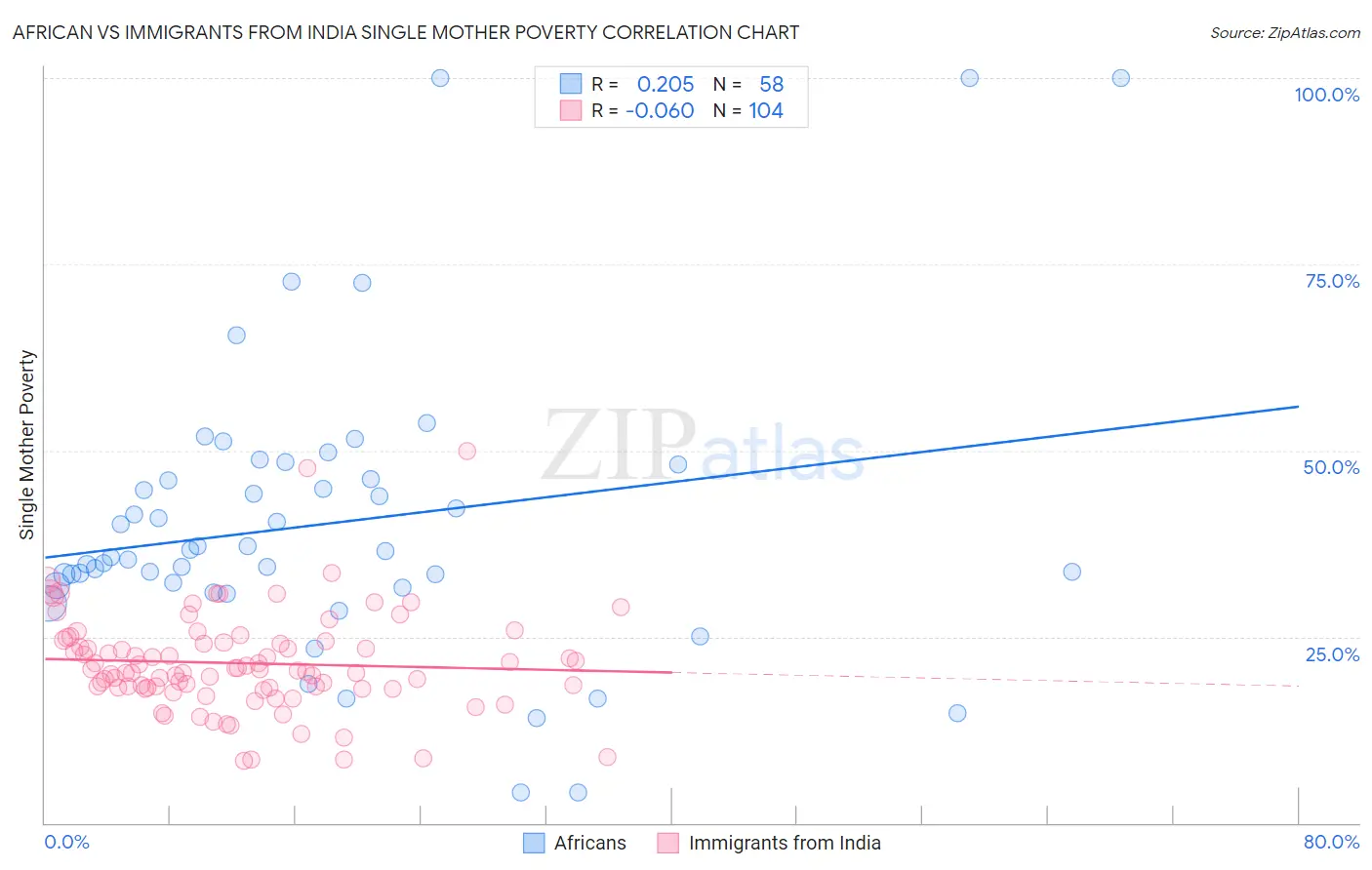 African vs Immigrants from India Single Mother Poverty