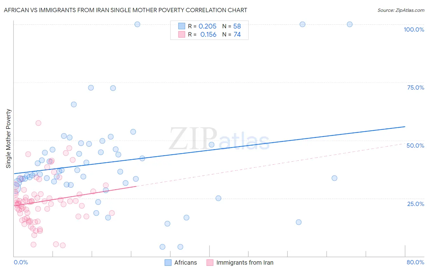 African vs Immigrants from Iran Single Mother Poverty