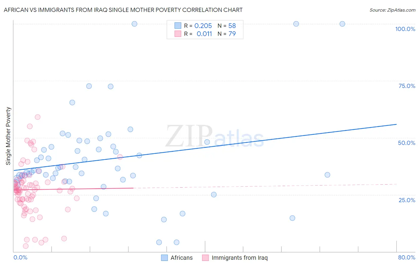 African vs Immigrants from Iraq Single Mother Poverty