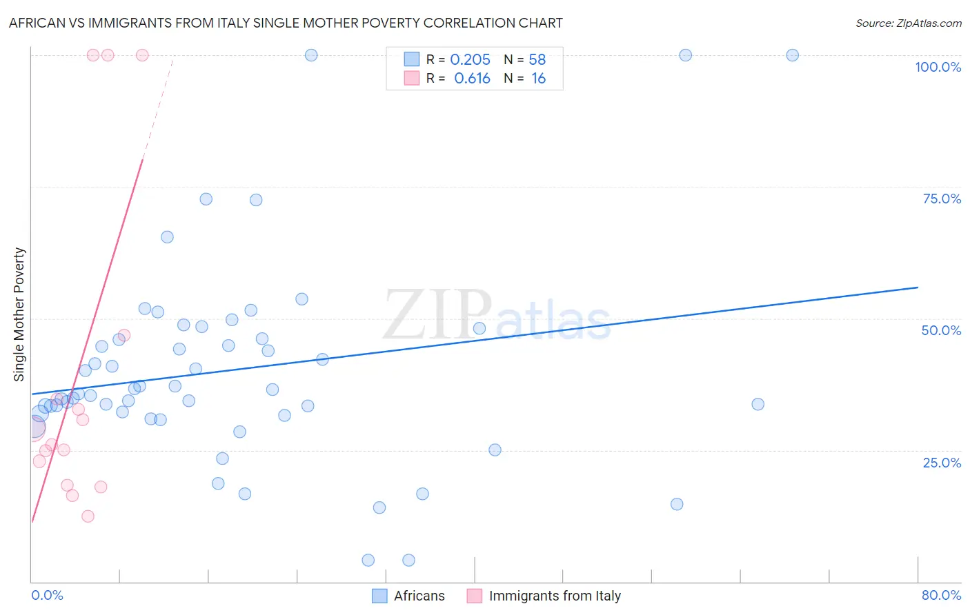 African vs Immigrants from Italy Single Mother Poverty