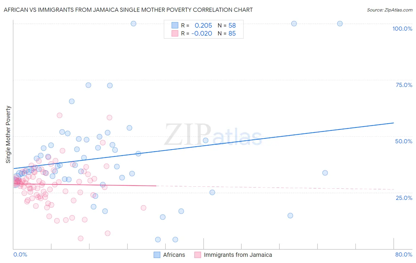 African vs Immigrants from Jamaica Single Mother Poverty