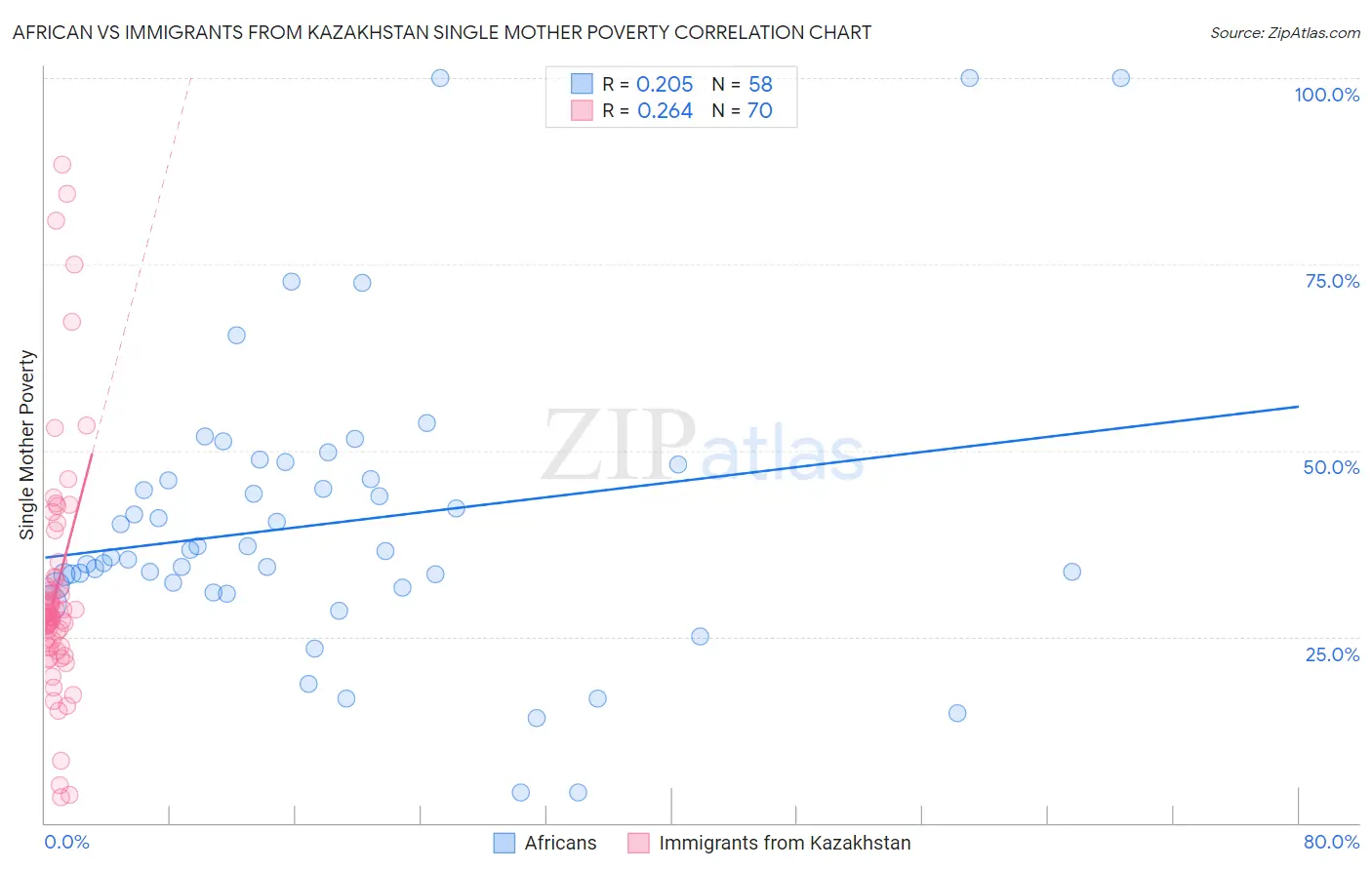 African vs Immigrants from Kazakhstan Single Mother Poverty