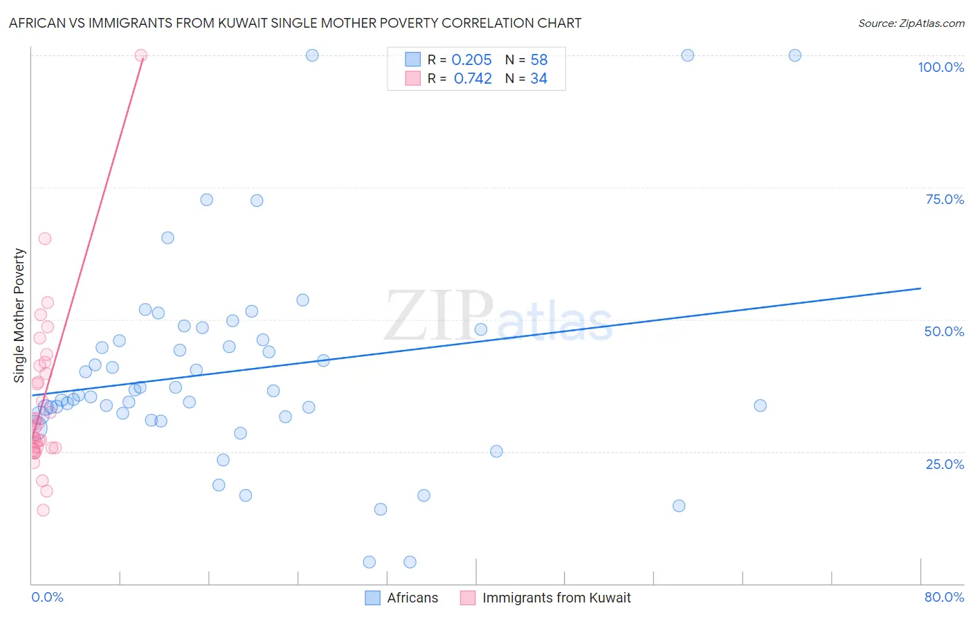 African vs Immigrants from Kuwait Single Mother Poverty
