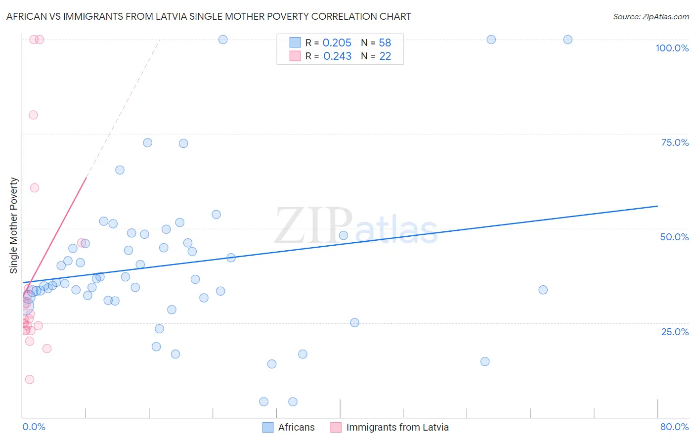 African vs Immigrants from Latvia Single Mother Poverty