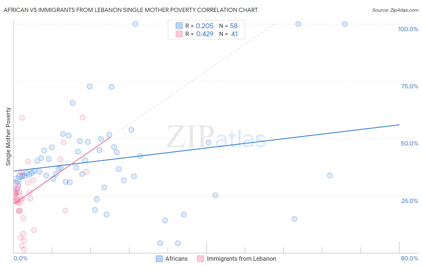African vs Immigrants from Lebanon Single Mother Poverty