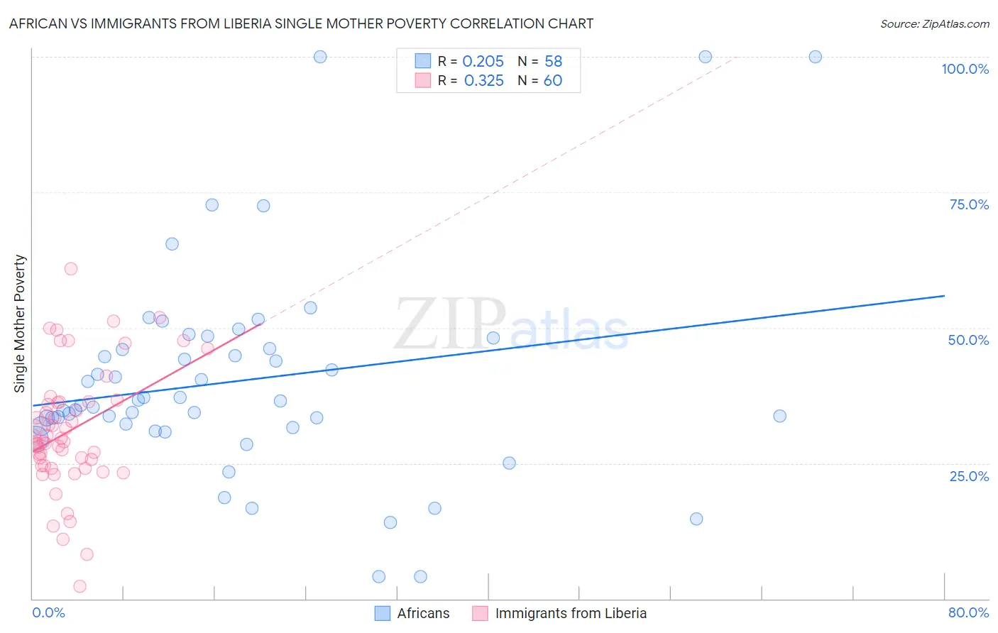 African vs Immigrants from Liberia Single Mother Poverty