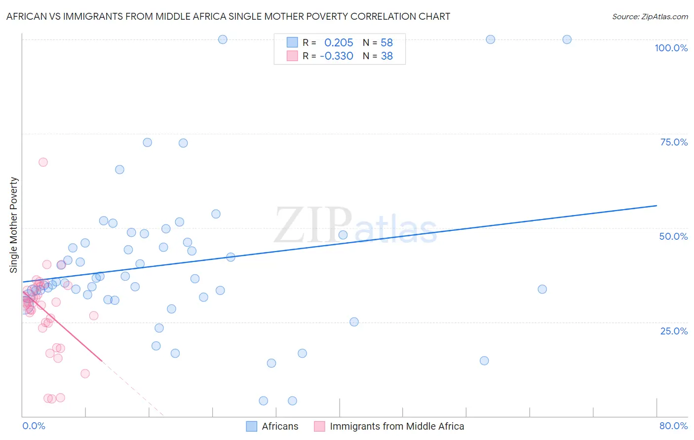 African vs Immigrants from Middle Africa Single Mother Poverty