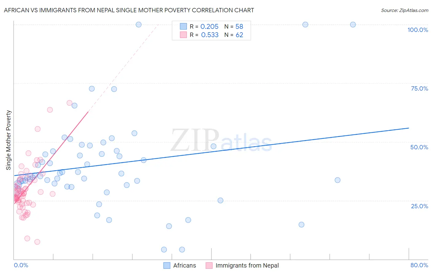 African vs Immigrants from Nepal Single Mother Poverty