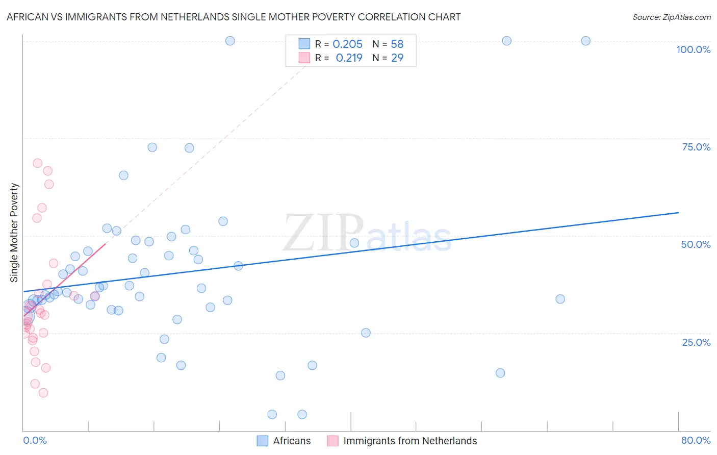 African vs Immigrants from Netherlands Single Mother Poverty