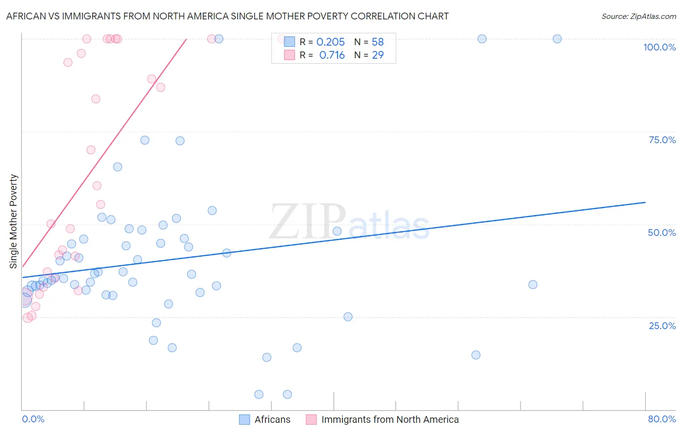 African vs Immigrants from North America Single Mother Poverty