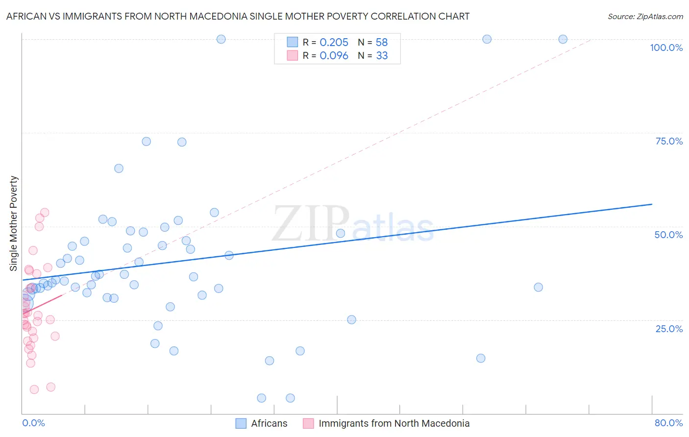 African vs Immigrants from North Macedonia Single Mother Poverty