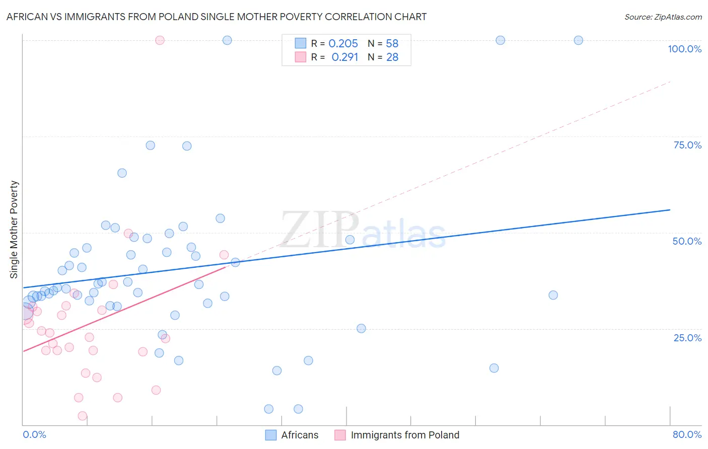 African vs Immigrants from Poland Single Mother Poverty