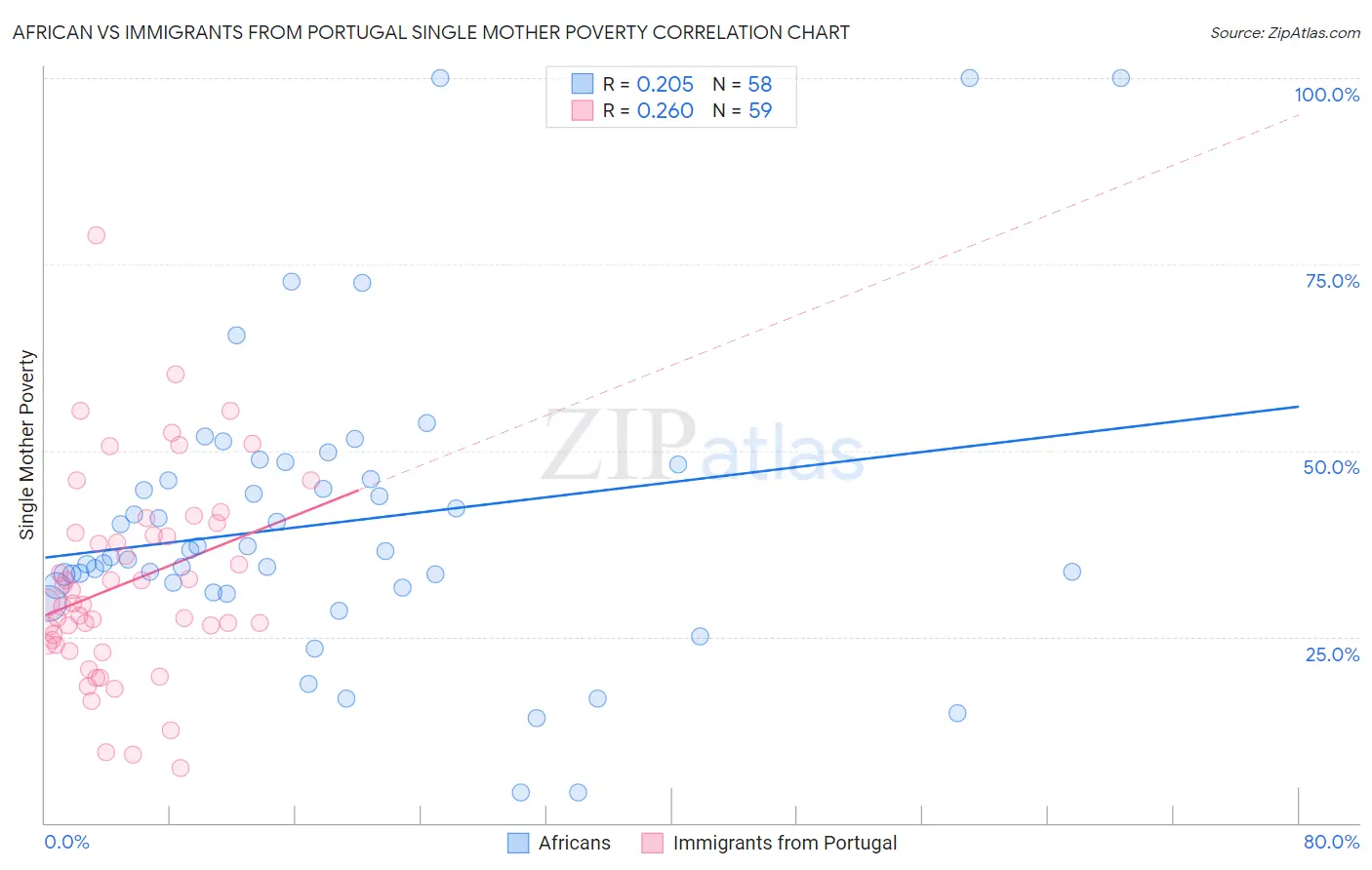 African vs Immigrants from Portugal Single Mother Poverty