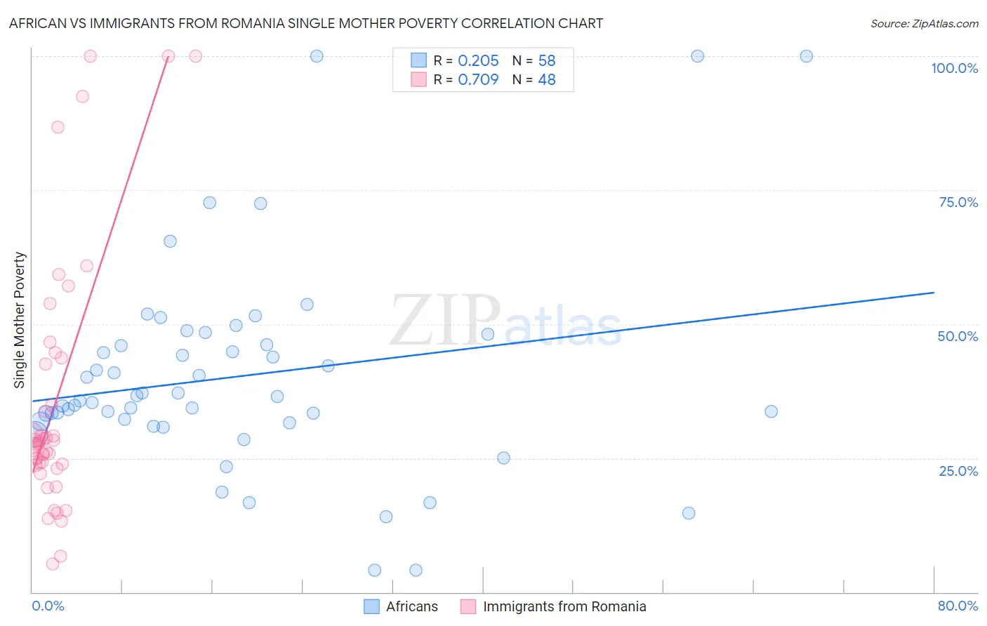 African vs Immigrants from Romania Single Mother Poverty