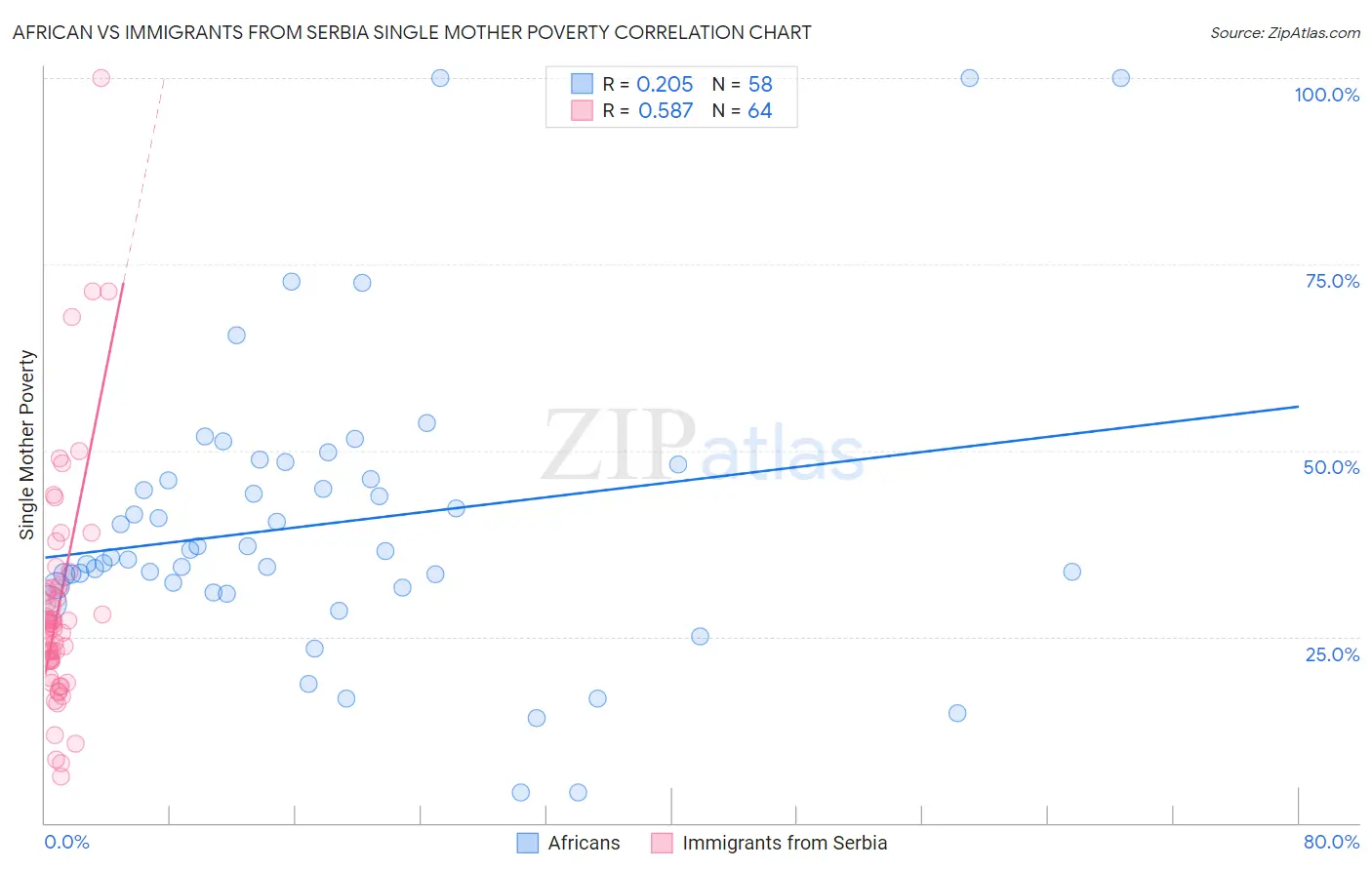 African vs Immigrants from Serbia Single Mother Poverty