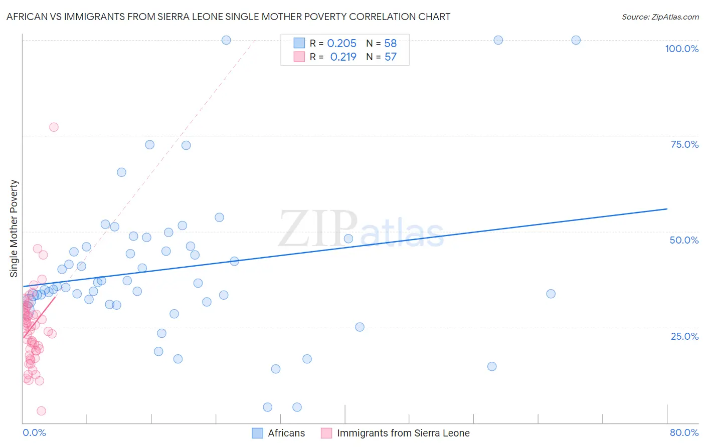 African vs Immigrants from Sierra Leone Single Mother Poverty