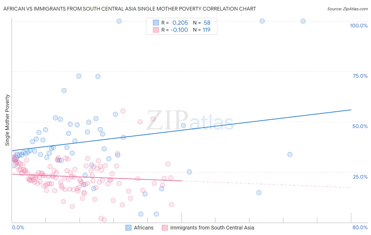 African vs Immigrants from South Central Asia Single Mother Poverty