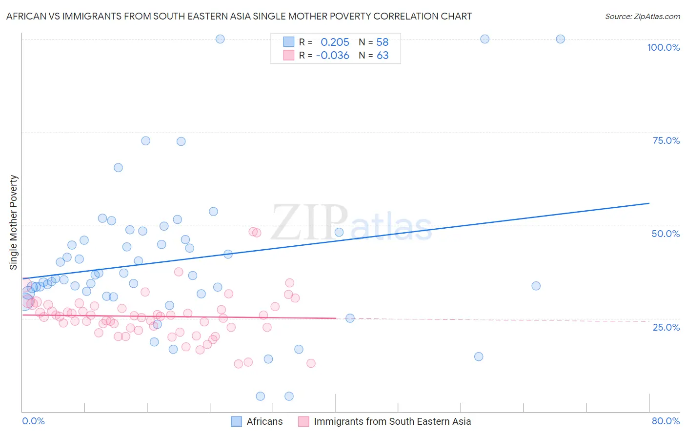 African vs Immigrants from South Eastern Asia Single Mother Poverty