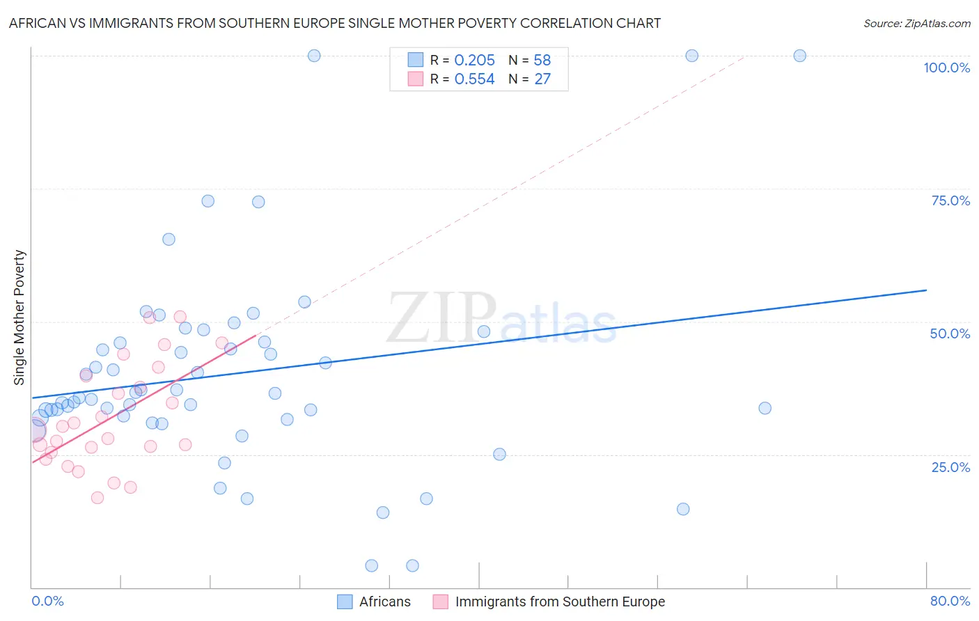 African vs Immigrants from Southern Europe Single Mother Poverty