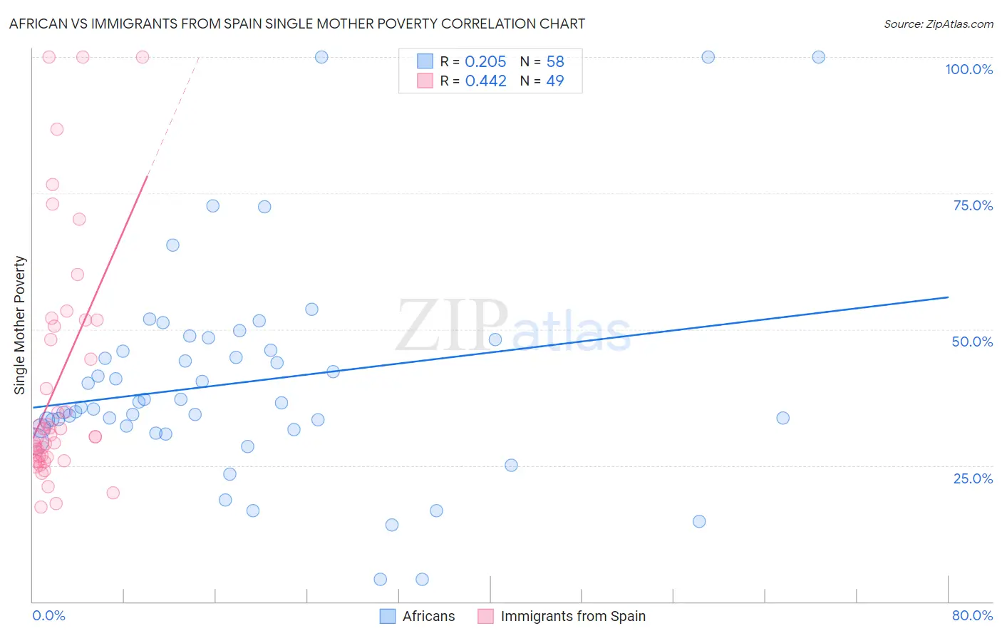 African vs Immigrants from Spain Single Mother Poverty