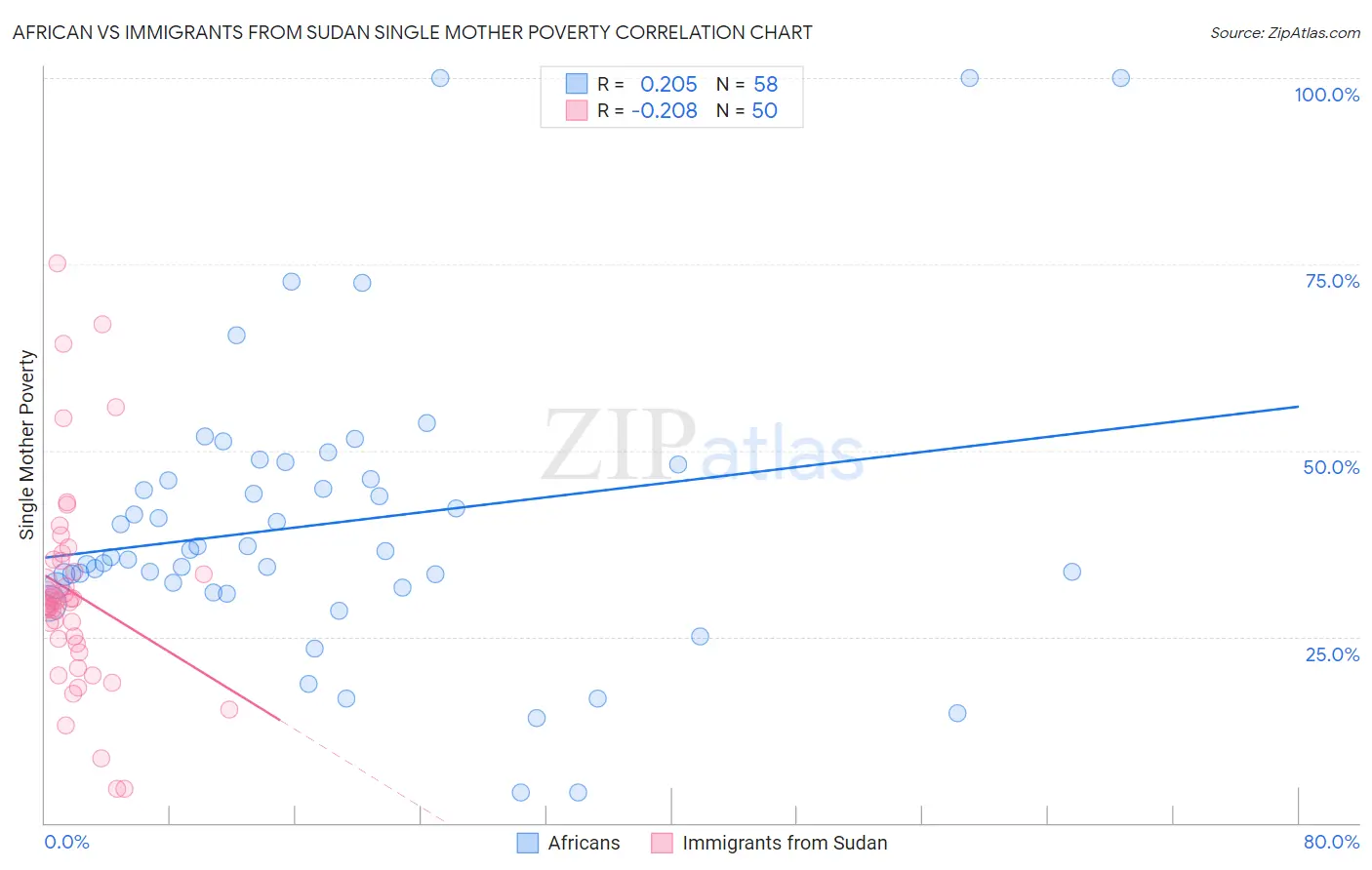 African vs Immigrants from Sudan Single Mother Poverty