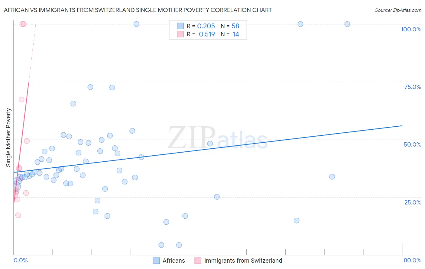African vs Immigrants from Switzerland Single Mother Poverty